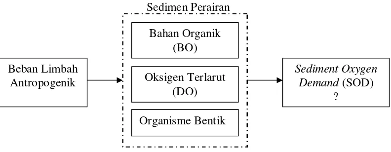 Gambar 1.  Diagram alir pendekatan studi keterkaitan limbah bahan organik dengan kebutuhan oksigen di sedimen (SOD) 
