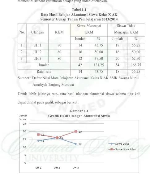 Tabel 1.1 Data Hasil Belajar Akuntansi Siswa Kelas X AK 