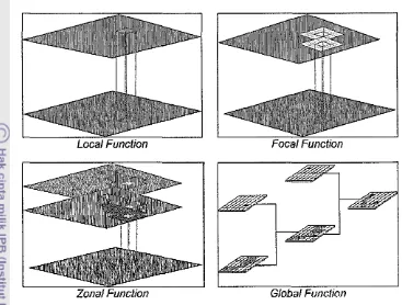 Gambar 3. Ilustrasi Operasi Piksel (ESRI, 2002) 