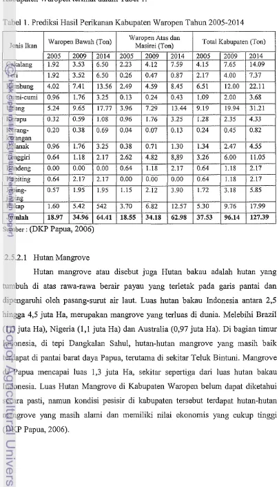 Tabel 1. Prediksi Hasil Perikanan Kabupaten Waropen Tahun 2005-2014 