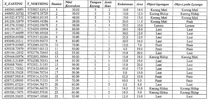 Tabel 10. Data Lapangan 23 Stasiun Pengamatan untuk Uji Ketelitian Klasifikasi 