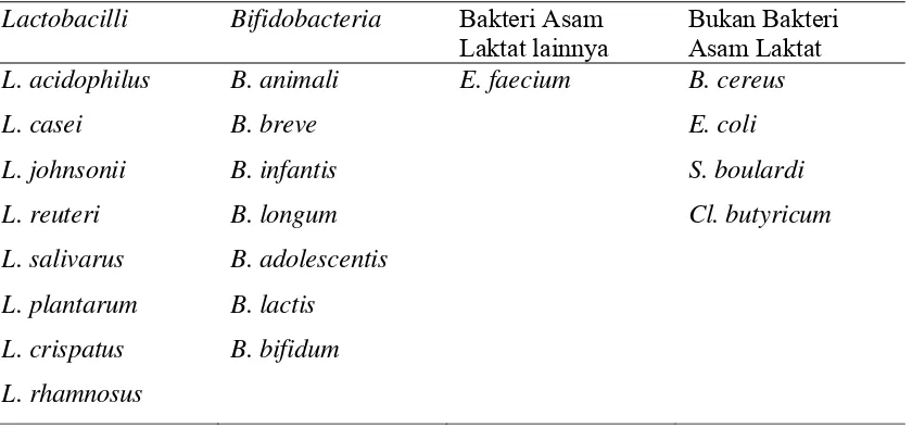 Tabel 1. Mikroorganisme yang Digunakan dalam Produk Probiotik 