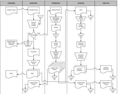 Gambar 4.2 Flowmap 2 penjualan yang sedang berjalan 