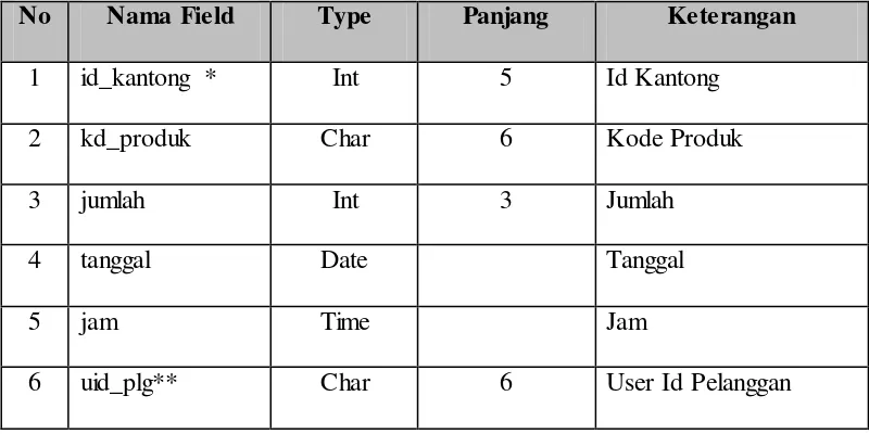 Tabel Kantong 