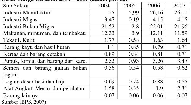Tabel 1. Distribusi PDB Menurut Sub Sektor Industri Manufaktur (AtasDasar Harga Berlaku) 2004 – 2007 (dalam persen)
