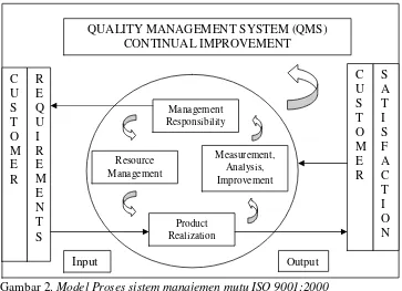 Gambar 2. Model Proses sistem manajemen mutu ISO 9001:2000(Gasperz,2003)