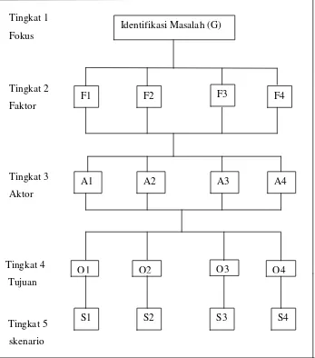 Gambar 4. Struktur Hirarki Identifikasi PermasalahanSumber      : Saaty,1993