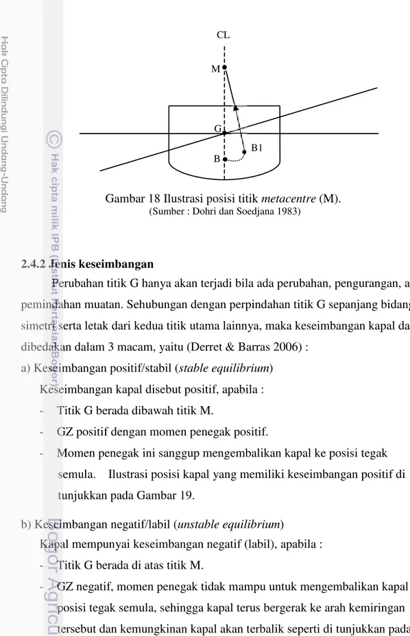 Gambar 18 Ilustrasi posisi titik metacentre (M). 