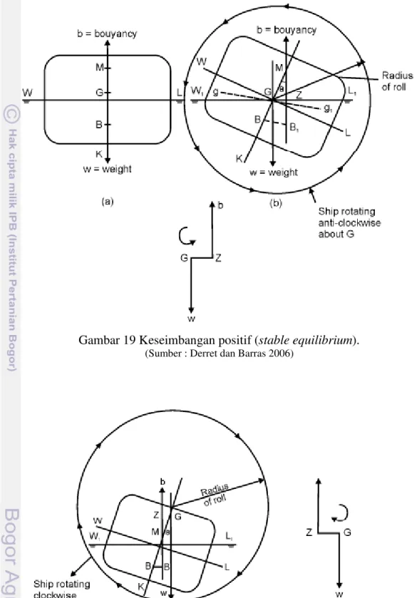 Gambar 19 Keseimbangan positif (stable equilibrium). 