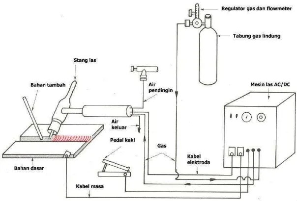Gambar 2.1 Skema las TIG [Aljufri, 2008] 
