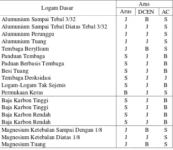 Tabel 2.2 logam dan jenis arus yang sesuai [Althouse dkk, 1984] 