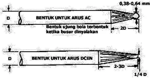 Gambar 2.3 Penggerindaan Elektroda Tungsten [Cary,1993] 