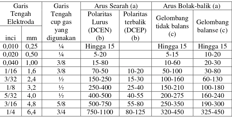 Tabel 2.4 Daftar Elektroda [Sri Widharto, 2006] 