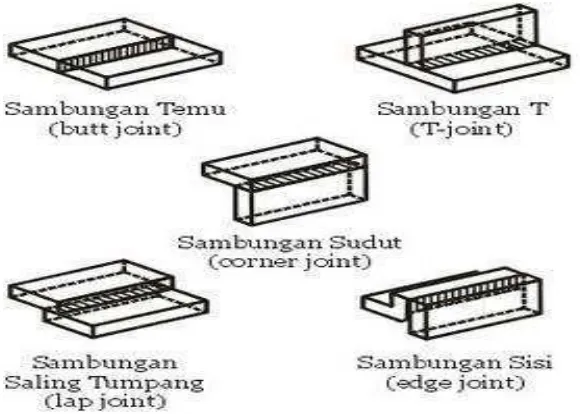 Gambar.2.5 Jenis-jenis sambungan dasar pada pengelasan [Wiryosumarto, 2004] 