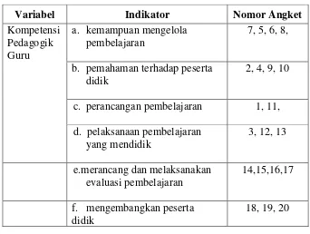 Tabel 3.1. Kisi-kisi Angket Kompetensi Pedagogik Guru 