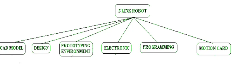 Figure 1: Concept of master slave robot 