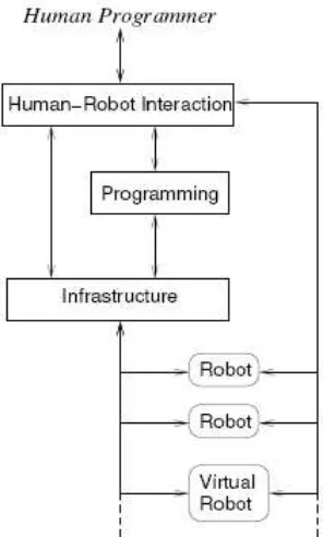 Figure 3: Part of robot programming system 