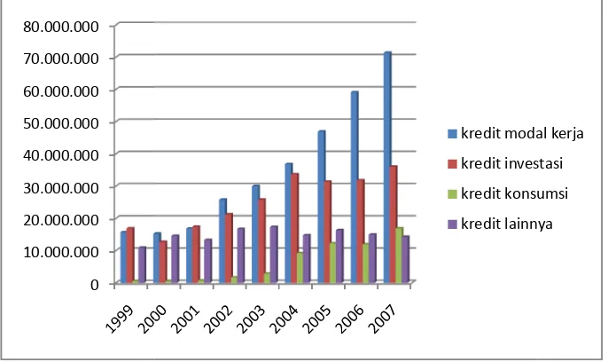 Gambar 5. Grafik pkreditSumber:Pada tahun 2k perkembangan jumlah penyaluran kredit untukter: Laporan Keuangan PT Bank X 2005 telah terjadi peningkatan proporsi pendapatuk tiap-tiappatan bunga