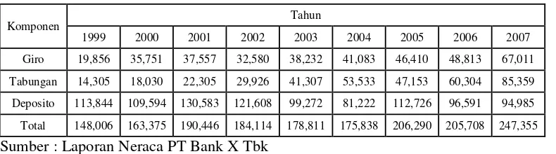 Tabel 1. Komposisi dana pihak ketiga (dalam miliar rupiah)