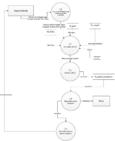 Gambar 4.15 Data Flow Diagram level 2 proses 2 yang diusulkan 