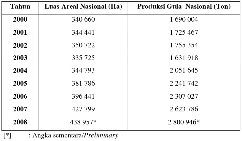 Tabel 1. Luas areal tebu dan produksi gula Indonesia Tahun 2000-2008 