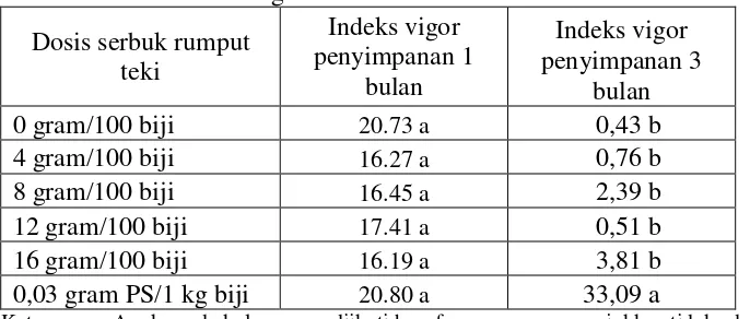 Tabel 6. Rerata Indeks Vigor 