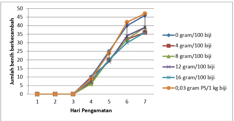 Gambar 3. Grafik jumlah perkecambahan benih jagung penyimpanan 1 bulan 
