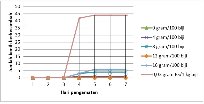 Gambar 4. Grafik jumlah perkecambahan benih jagung penyimpanan 3 bulan 