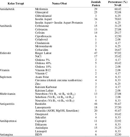 Tabel 2. Distribusi penggunaan obat pada pasien diabetes melitus tipe 2 di instalasi rawat inap RS "X"  tahun 2015 