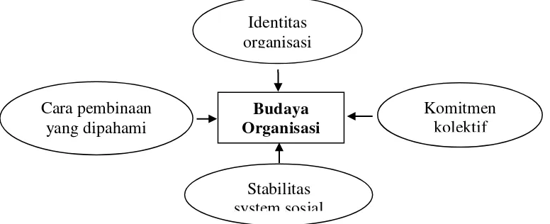 Gambar 2.1 :Fungsi budaya organisasi (sumber:Kritner, Kinci dalam Suharsaputra, 2010:99) 