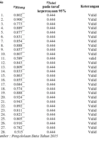 Tabel 3.8 Pengujian validitas variabel kepemimpinan kepala sekolah 