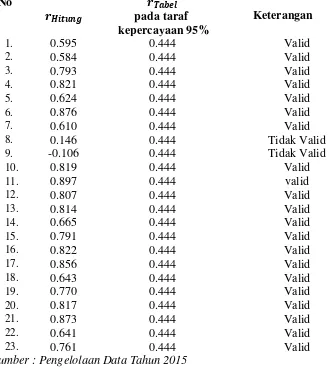 Tabel 3.9 Pengujian validitas variabel kinerja guru 