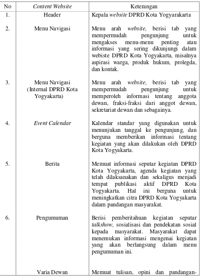 Tabel 1.1 Content Website DPRD Kota Yogyakarta 