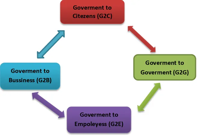 Gambar 1.2 Model Hubungan E-Government 