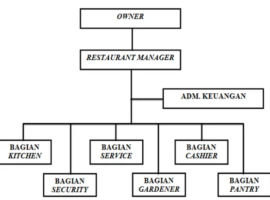 Gambar 2.2 Struktur Organisasi Lisung Resto 