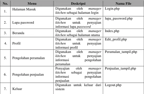 Tabel  4.16 Implementasi Antarmuka  Manager Kitchen 