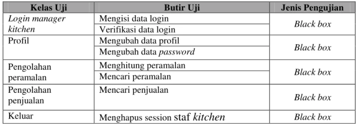 Tabel  4.20 Skenario Pengujian Halaman  Manager Kitchen 
