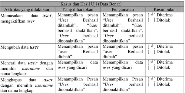 Tabel  4.25 Pengujian Pengolahan  User Oleh Admin Data Benar 