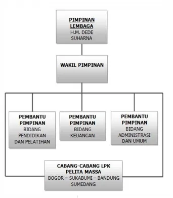 Gambar 3.1 Struktur organisasi LPK Pelita Massa Pusat 