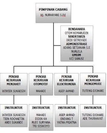 Gambar 3.2 Struktur organisasi LPK Pelita Massa cabang Bandung 