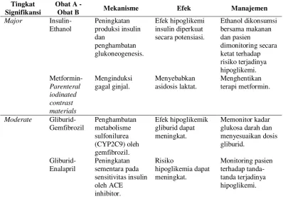 Tabel 1. Tingkat signifikansi interaksi obat 