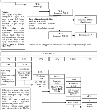 Gambar 1. Algoritme pengelolaan DM tipe 2 tanpa dekompensasi 