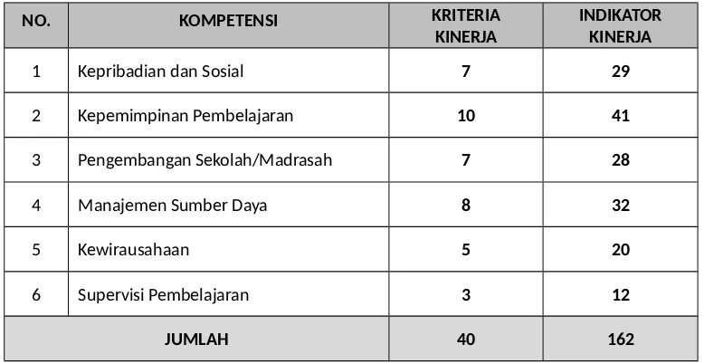 Tabel 3.1 Komponen Penilaian Kinerja Kepala Sekolah/Madrasah