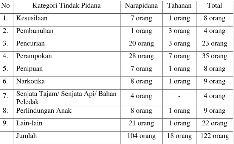 Tabel I. Jumlah Daftar Penghuni LAPAS Kotabumi tahun 2016 