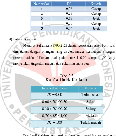 Tabel 3.7 Klasifikasi Indeks Kesukaran 