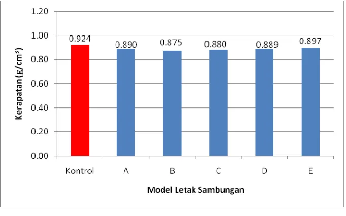 Gambar 5  Histogram hubungan antara kerapatan dengan model 