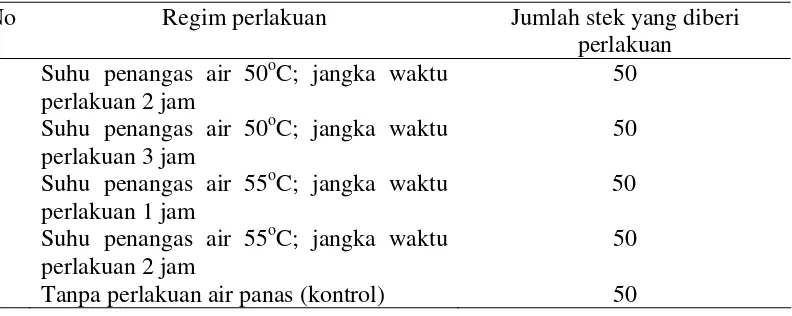 Tabel 1. Rancangan regim perlakuan air panas terhadap bahan stek tanaman nanas untuk eliminasi PMWaV 