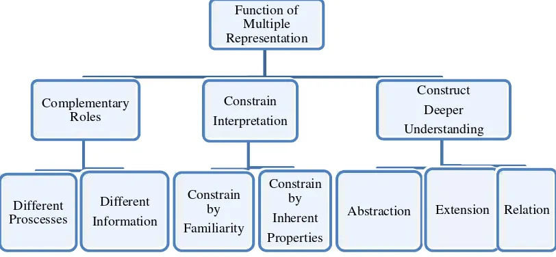 Gambar 1. Taksonomi fungsional dari multipel representasi(Ainsworth dalam Sunyono, 2012)Johnstone dalam Chittleborough (2004) membagi representasi ilmu kimia ke