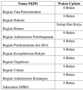 Tabel 2.1 Sekretariat Daerah 