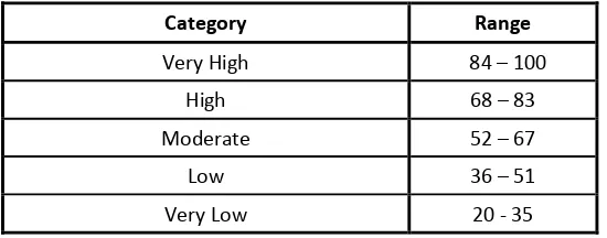 Table 3.2  Likert Scale 